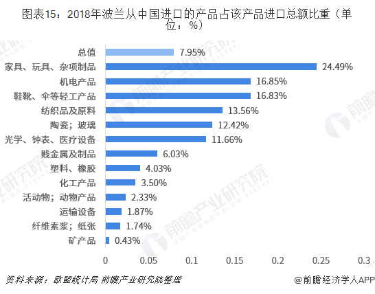 2018年中国与波兰双边贸易全景图（平博 平博PINNACLE附中国与波兰主要进出口产业数据）(图15)