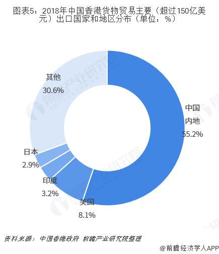 平博 PINNACLE平博2018年中国内地与中国香港双边贸易全景图（附内地与香港主要进出口产业数据）(图5)