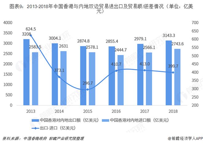 平博 PINNACLE平博2018年中国内地与中国香港双边贸易全景图（附内地与香港主要进出口产业数据）(图9)