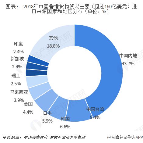 平博 PINNACLE平博2018年中国内地与中国香港双边贸易全景图（附内地与香港主要进出口产业数据）(图7)