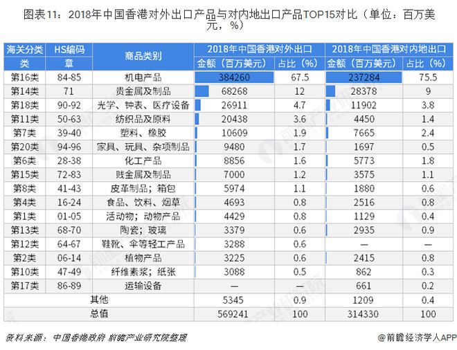 平博 PINNACLE平博2018年中国内地与中国香港双边贸易全景图（附内地与香港主要进出口产业数据）(图11)