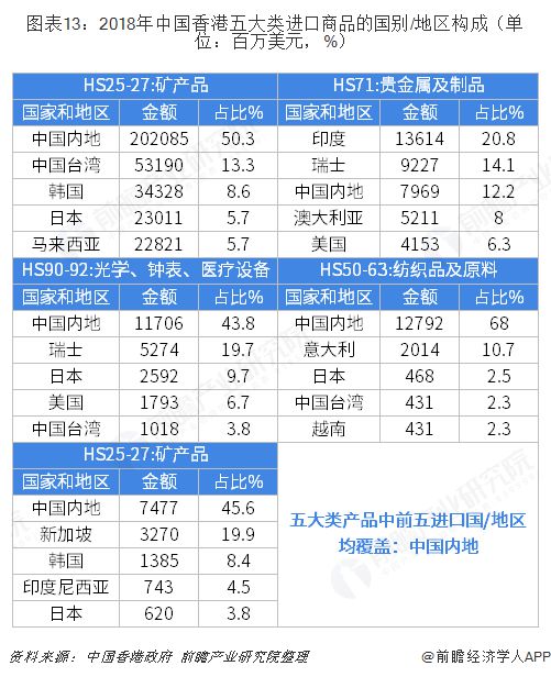 平博 PINNACLE平博2018年中国内地与中国香港双边贸易全景图（附内地与香港主要进出口产业数据）(图13)