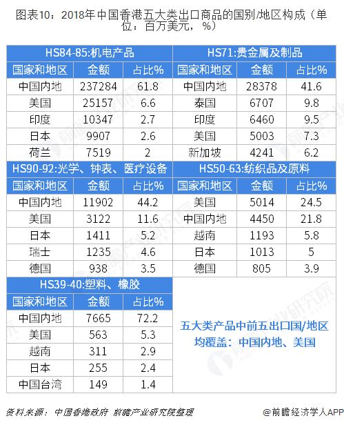 平博 PINNACLE平博2018年中国内地与中国香港双边贸易全景图（附内地与香港主要进出口产业数据）(图10)