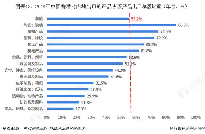 平博 PINNACLE平博2018年中国内地与中国香港双边贸易全景图（附内地与香港主要进出口产业数据）(图12)