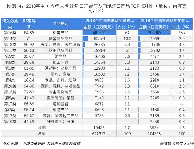 平博 PINNACLE平博2018年中国内地与中国香港双边贸易全景图（附内地与香港主要进出口产业数据）(图14)