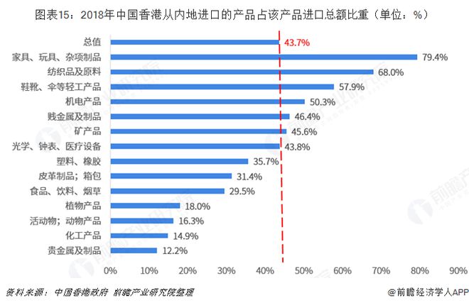 平博 PINNACLE平博2018年中国内地与中国香港双边贸易全景图（附内地与香港主要进出口产业数据）(图15)