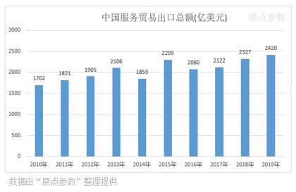 中国历年进出口服务贸易数据统平博 PINNACLE平博计（1982-2019）(图2)