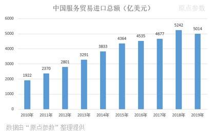 中国历年进出口服务贸易数据统平博 PINNACLE平博计（1982-2019）(图3)