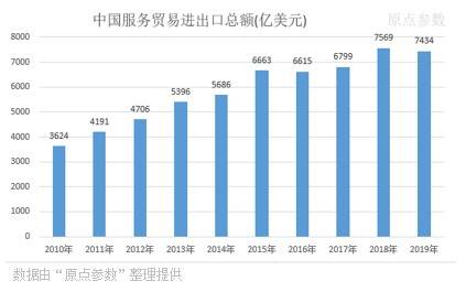 中国历年进出口服务贸易数据统平博 PINNACLE平博计（1