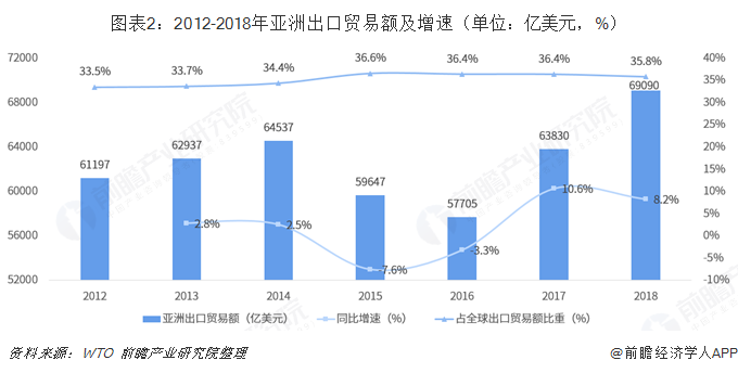 平博 PINNACLE平博2018年中国与亚洲主要国家和地区双边贸易全景图（附中国和亚洲主要国家和地区进出口数据）(图2)