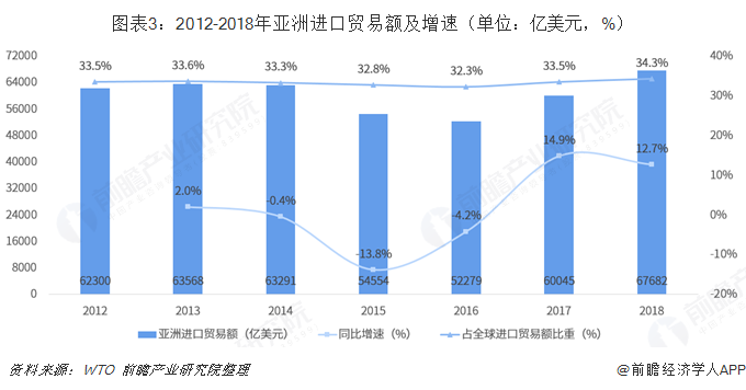 平博 PINNACLE平博2018年中国与亚洲主要国家和地区双边贸易全景图（附中国和亚洲主要国家和地区进出口数据）(图3)