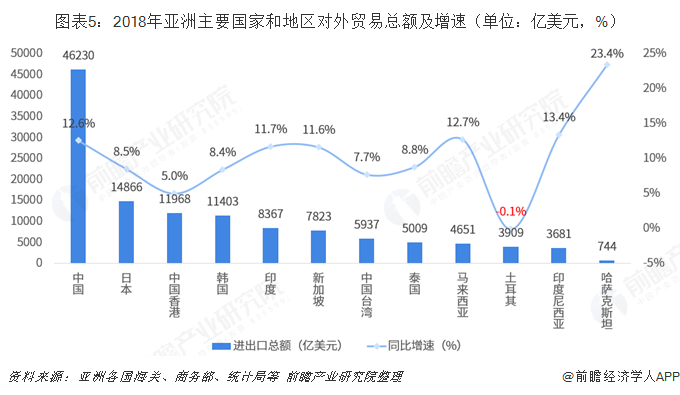 平博 PINNACLE平博2018年中国与亚洲主要国家和地区双边贸易全景图（附中国和亚洲主要国家和地区进出口数据）(图5)