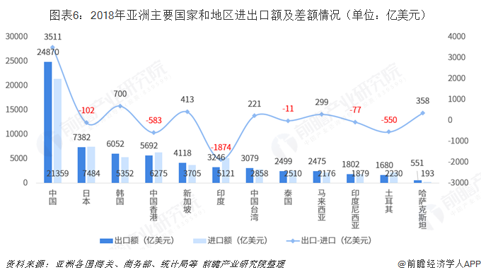 平博 PINNACLE平博2018年中国与亚洲主要国家和地区双边贸易全景图（附中国和亚洲主要国家和地区进出口数据）(图6)