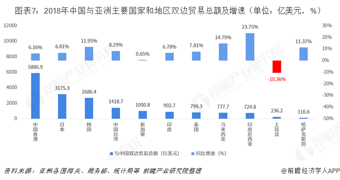 平博 PINNACLE平博2018年中国与亚洲主要国家和地区双边贸易全景图（附中国和亚洲主要国家和地区进出口数据）(图7)