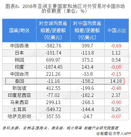 平博 PINNACLE平博2018年中国与亚洲主要国家和地区双边贸易全景图（附中国和亚洲主要国家和地区进出口数据）(图8)