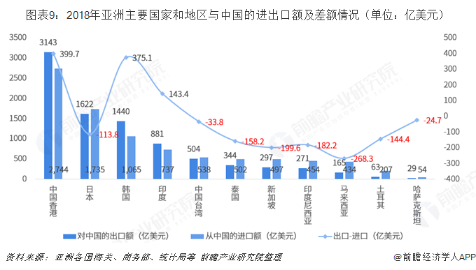 平博 PINNACLE平博2018年中国与亚洲主要国家和地区双边贸易全景图（附中国和亚洲主要国家和地区进出口数据）(图9)