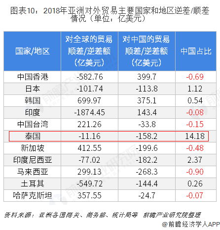 平博 PINNACLE平博2018年中国与亚洲主要国家和地区双边贸易全景图（附中国和亚洲主要国家和地区进出口数据）(图10)