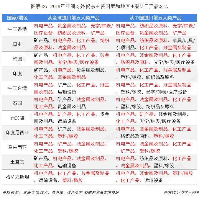 平博 PINNACLE平博2018年中国与亚洲主要国家和地区双边贸易全景图（附中国和亚洲主要国家和地区进出口数据）(图12)