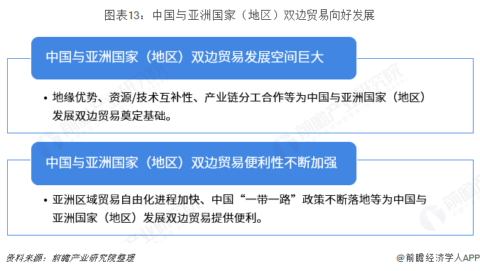 平博 PINNACLE平博2018年中国与亚洲主要国家和地区双边贸易全景图（附中国和亚洲主要国家和地区进出口数据）(图13)