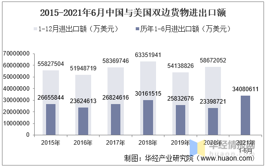 2021年6月中国与美国双边贸易额与贸易差额统计平博 PIN