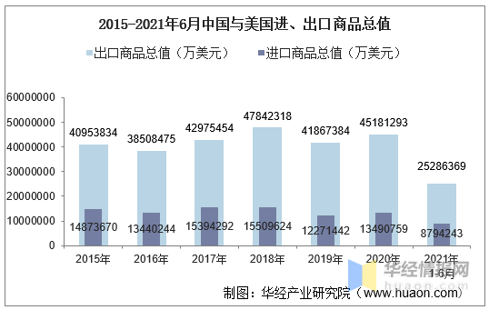 2021年6月中国与美国双边贸易额与贸易差额统计平博 PINNACLE平博(图2)