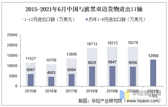 平博 平博PINNACLE2021年6月中国与波黑双边贸易额