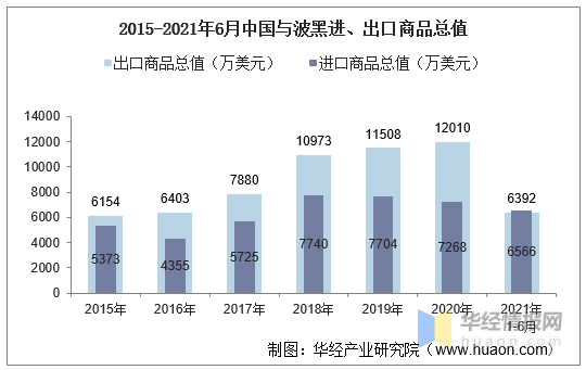 平博 平博PINNACLE2021年6月中国与波黑双边贸易额与贸易差额统计(图2)