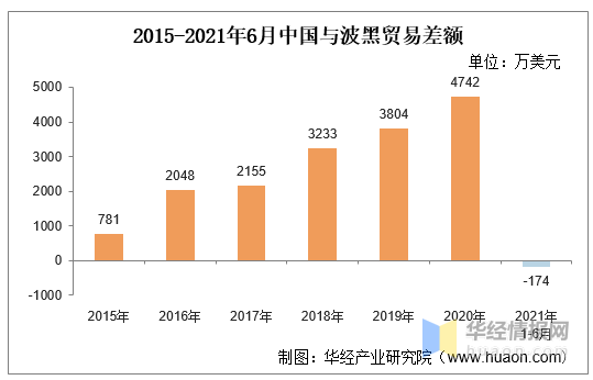 平博 平博PINNACLE2021年6月中国与波黑双边贸易额与贸易差额统计(图3)