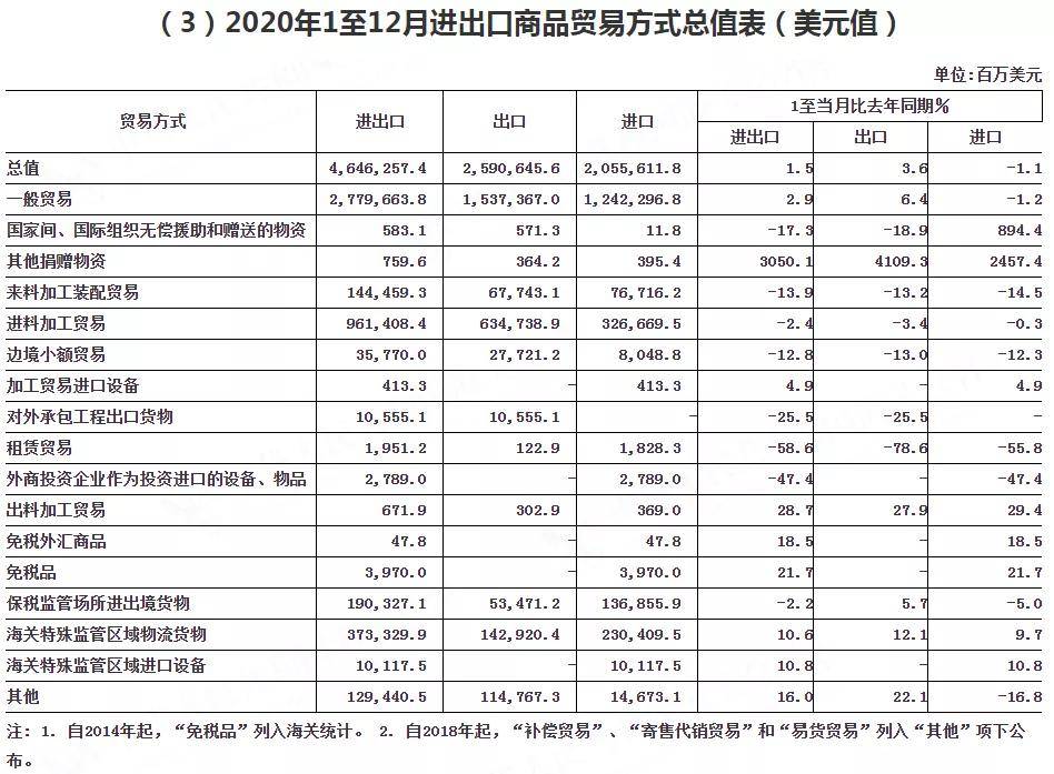 平博 PINNACLE平博2020年全年进出口数据公布！3216万亿元！逆势新高！(图2)