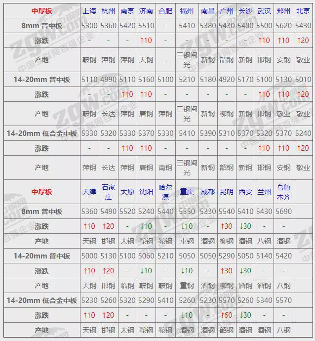 平博 平博PINNACLE12月1日全国钢材实时价格！(图4)