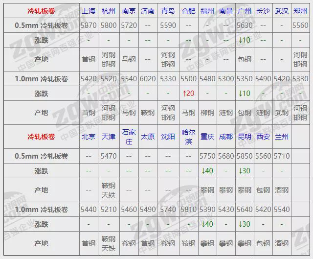 平博 平博PINNACLE12月1日全国钢材实时价格！(图3)