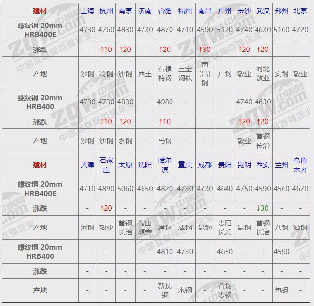 平博 平博PINNACLE12月1日全国钢材实时价格！