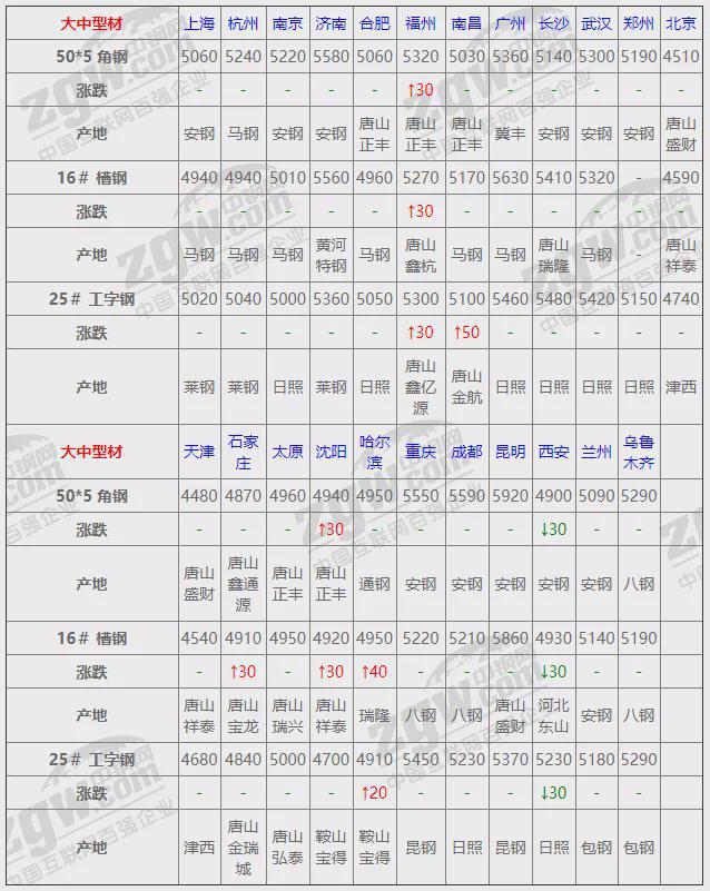 平博 平博PINNACLE12月1日全国钢材实时价格！(图6)