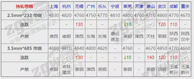 平博 平博PINNACLE12月1日全国钢材实时价格！(图5)