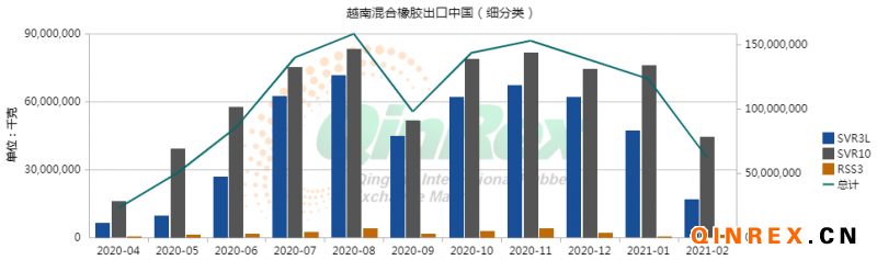 “QinRex数据决策系统”新增越南混合橡胶出口量、出口中国（细平博 平博PINNACLE分类）数据(图2)