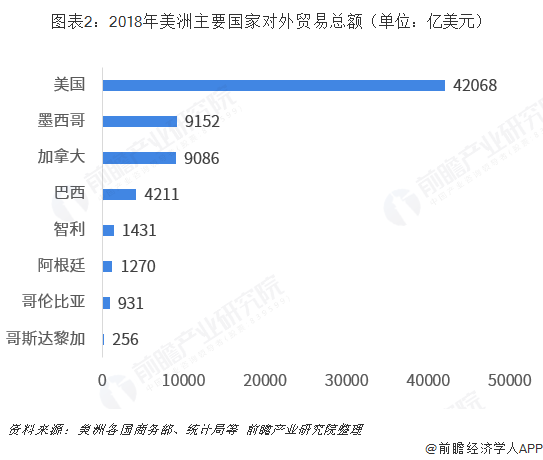 2018年中国与美洲各国双边贸易全景图（附中国和美洲各国进出口额及产品格局）平博 平博PINNACLE(图2)