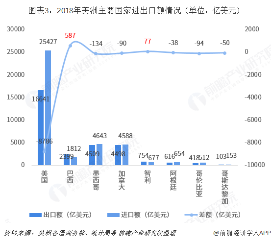 2018年中国与美洲各国双边贸易全景图（附中国和美洲各国进出口额及产品格局）平博 平博PINNACLE(图3)