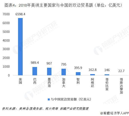 2018年中国与美洲各国双边贸易全景图（附中国和美洲各国进出口额及产品格局）平博 平博PINNACLE(图4)