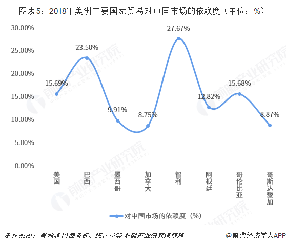 2018年中国与美洲各国双边贸易全景图（附中国和美洲各国进出口额及产品格局）平博 平博PINNACLE(图5)