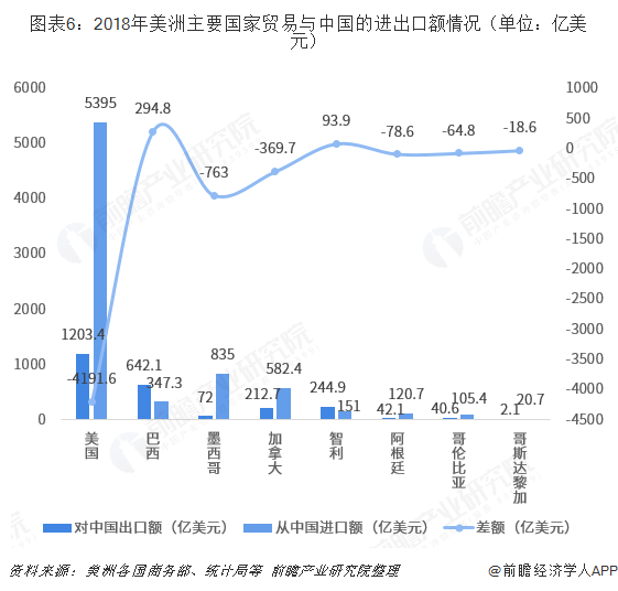 2018年中国与美洲各国双边贸易全景图（附中国和美洲各国进出口额及产品格局）平博 平博PINNACLE(图6)