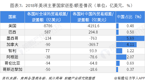 2018年中国与美洲各国双边贸易全景图（附中国和美洲各国进出口额及产品格局）平博 平博PINNACLE(图7)