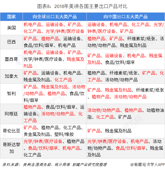 2018年中国与美洲各国双边贸易全景图（附中国和美洲各国进出口额及产品格局）平博 平博PINNACLE(图8)