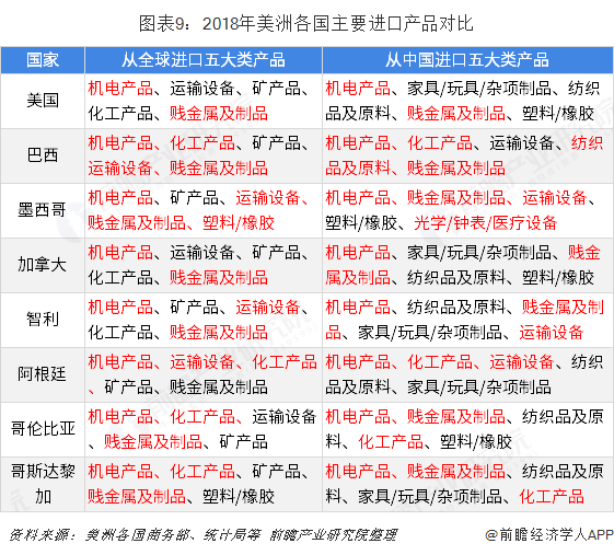 2018年中国与美洲各国双边贸易全景图（附中国和美洲各国进出口额及产品格局）平博 平博PINNACLE(图9)