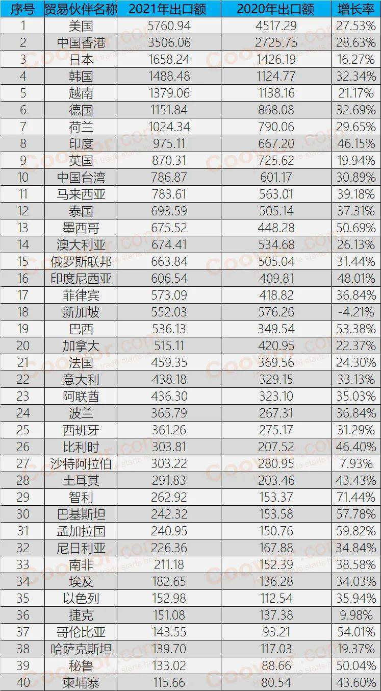 平博 平博PINNACLE外贸人必看：2021年中国外贸出口40强国家和地区(图1)