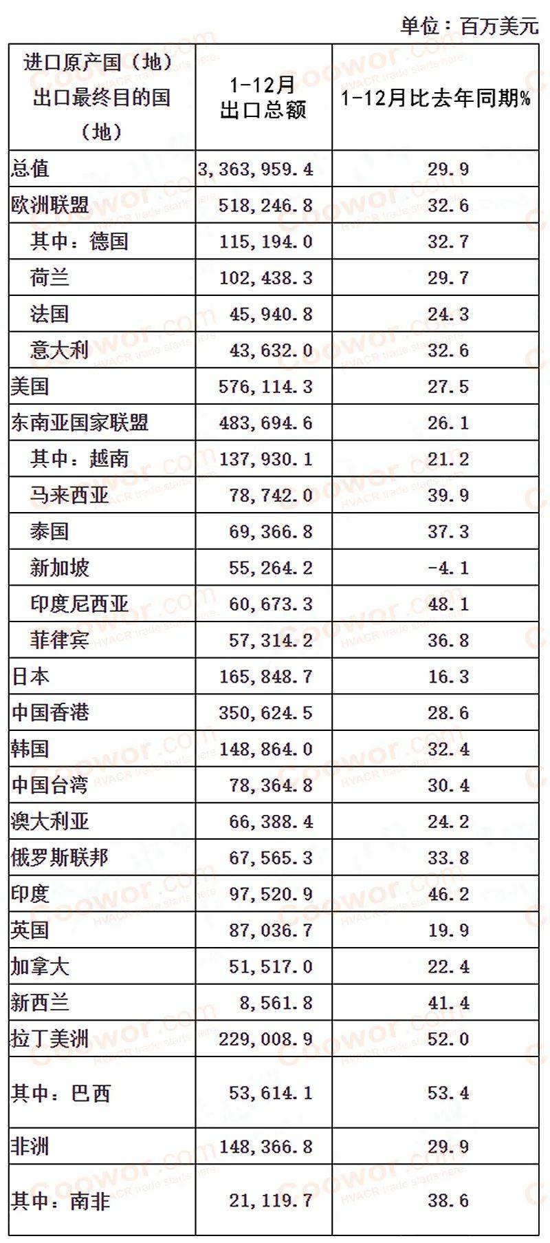 平博 平博PINNACLE外贸人必看：2021年中国外贸出口40强国家和地区(图2)