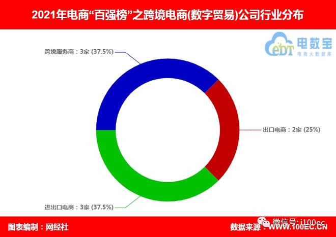 平博 PINNACLE平博8家数字贸易公司登2021中国电商“百强榜” 总市值和估值超4509亿元(图2)