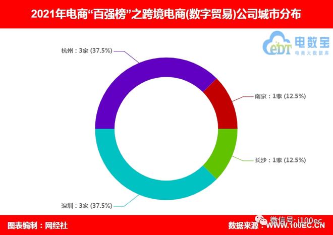 平博 PINNACLE平博8家数字贸易公司登2021中国电商“百强榜” 总市值和估值超4509亿元(图3)