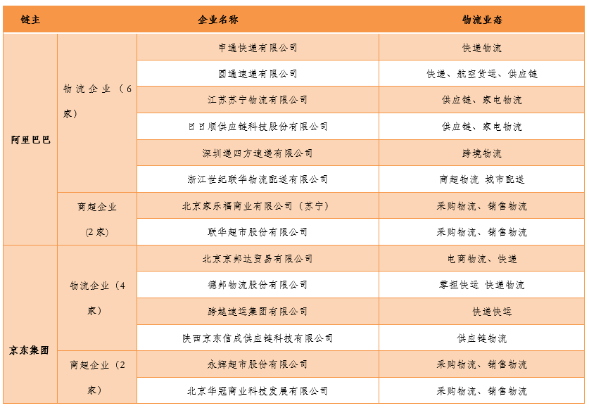 商务部公示288家重点商贸物流企业平博 平博PINNACLE(图8)