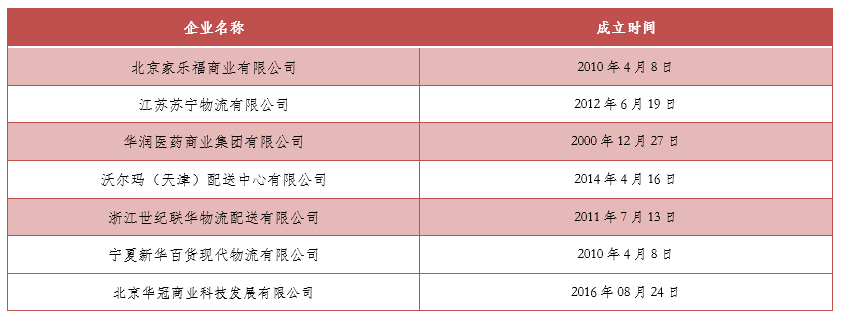 商务部公示288家重点商贸物流企业平博 平博PINNACLE(图7)