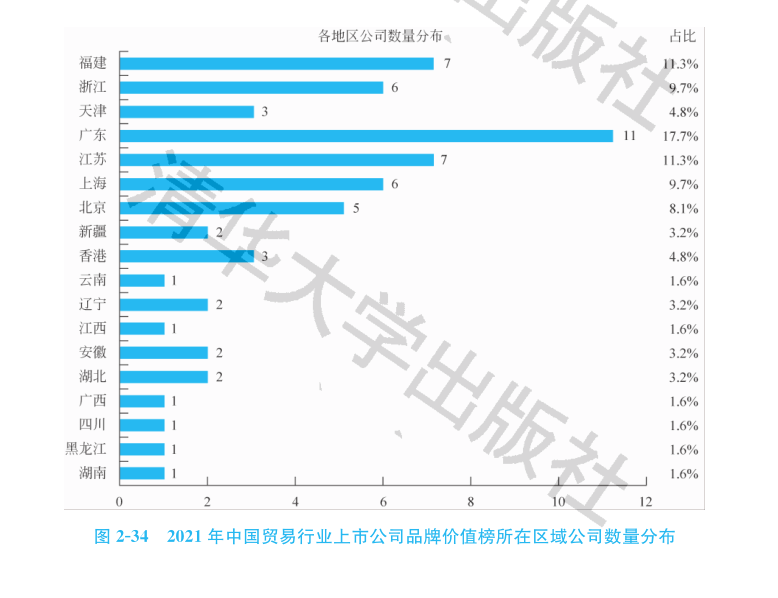 平博 PINNACLE平博2021中国贸易行业上市公司品牌价值榜：开放红利(图2)